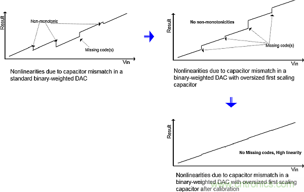 多數(shù)SAR ADC即將被淘汰，勝出的需要哪些性能？