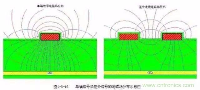PCB三種特殊走線技巧，你都get到了嗎？