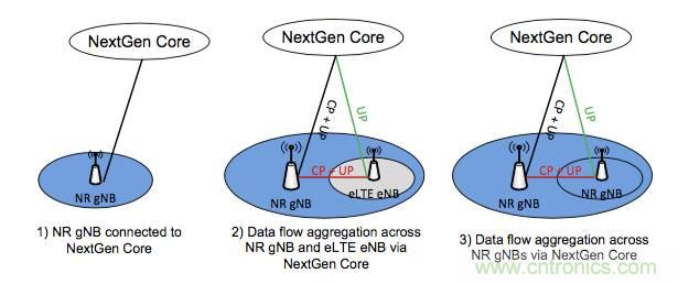 從VoLTE到VoNR，5G怎樣提供語(yǔ)音業(yè)務(wù)？