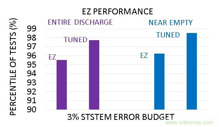 選擇合適的電池電量計，實現(xiàn)高精準度的電池建模