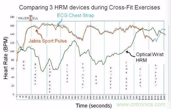淺析穿戴設備中的光學心率傳感器