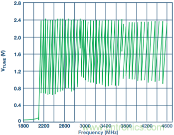 集成壓控振蕩器的寬帶鎖相環(huán)能否取代分立式解決方案？