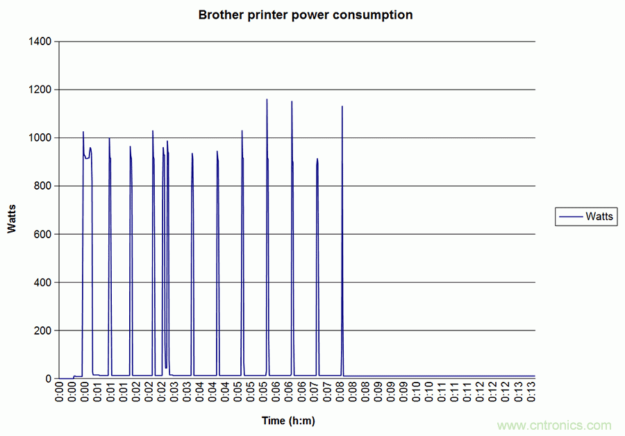 家電閑時功耗多少？結(jié)果超出想象！