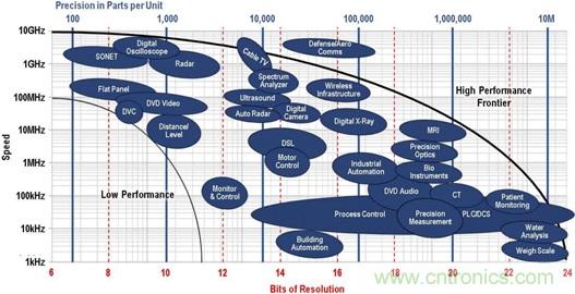高速轉換器：內涵、原因和原理概述