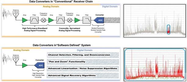高速轉換器：內涵、原因和原理概述