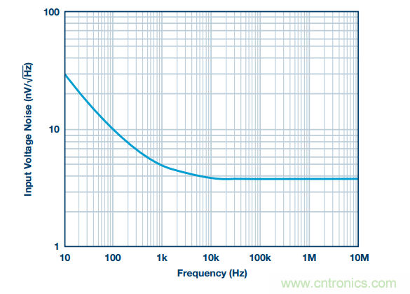 精密數(shù)據(jù)采集信號(hào)鏈上的噪聲怎么處理？