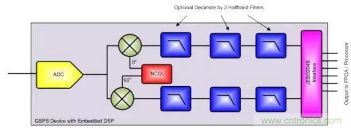 GSPS ADC擔綱，兩大特性定制雷達系統(tǒng)&ldquo;瘦身計劃&rdquo;