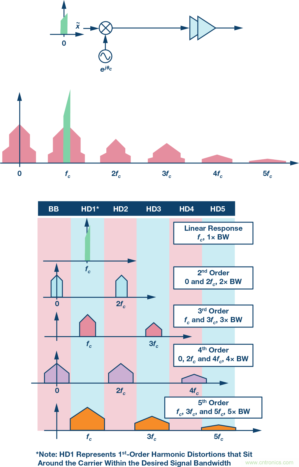 電纜分配系統(tǒng)帶內(nèi)失真？超寬帶數(shù)字預失真教你&ldquo;以毒攻毒&rdquo;