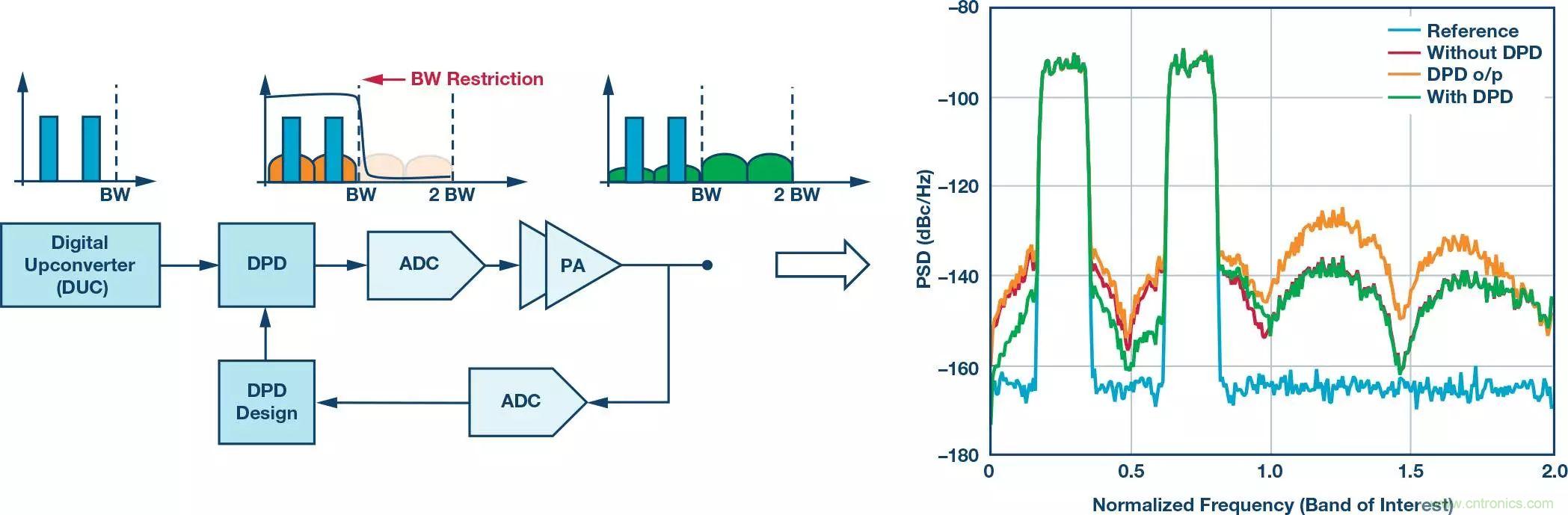 電纜分配系統(tǒng)帶內(nèi)失真？超寬帶數(shù)字預失真教你&ldquo;以毒攻毒&rdquo;