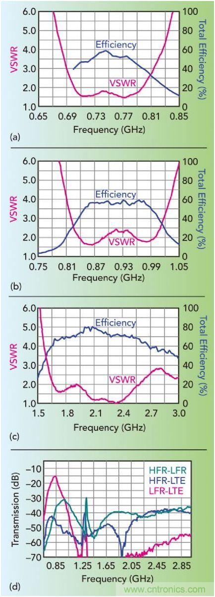 無天線技術(shù)離我們有多遠(yuǎn)？