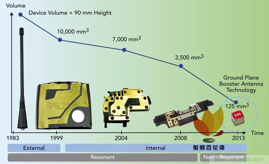 無天線技術(shù)離我們有多遠(yuǎn)？