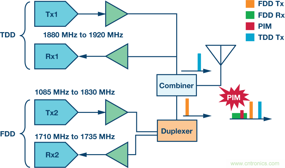 基站中的無源交調效應:了解挑戰(zhàn)和解決方案