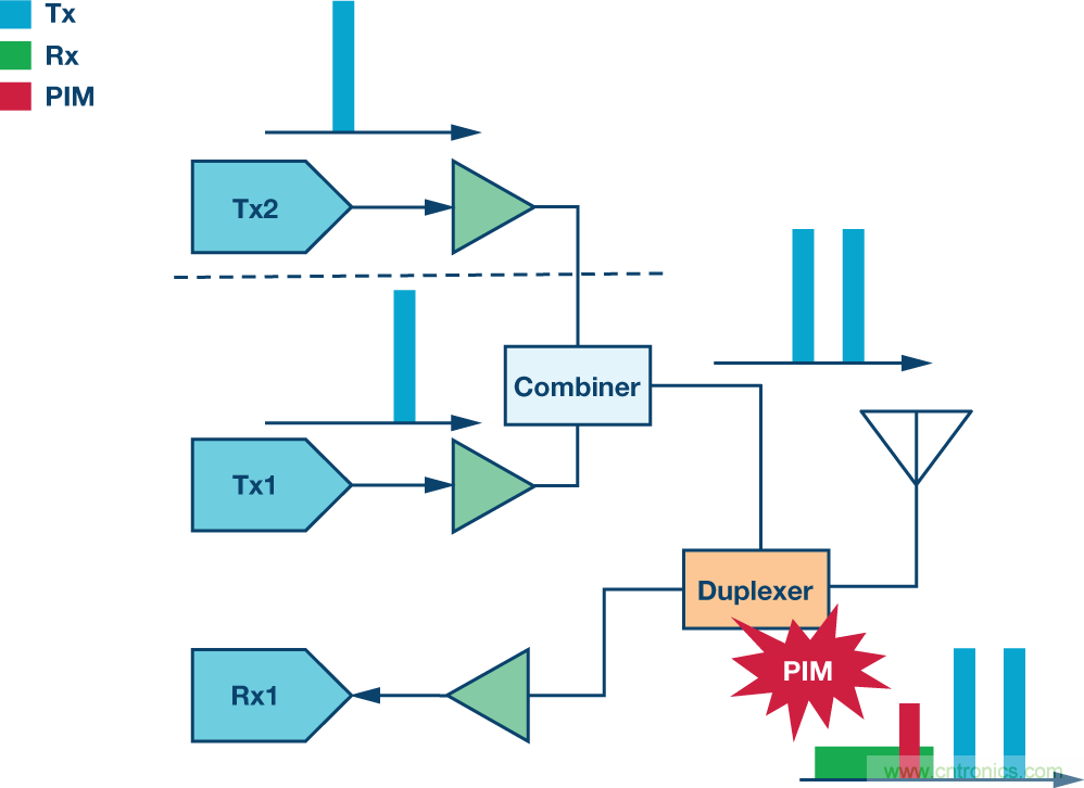基站中的無源交調效應:了解挑戰(zhàn)和解決方案