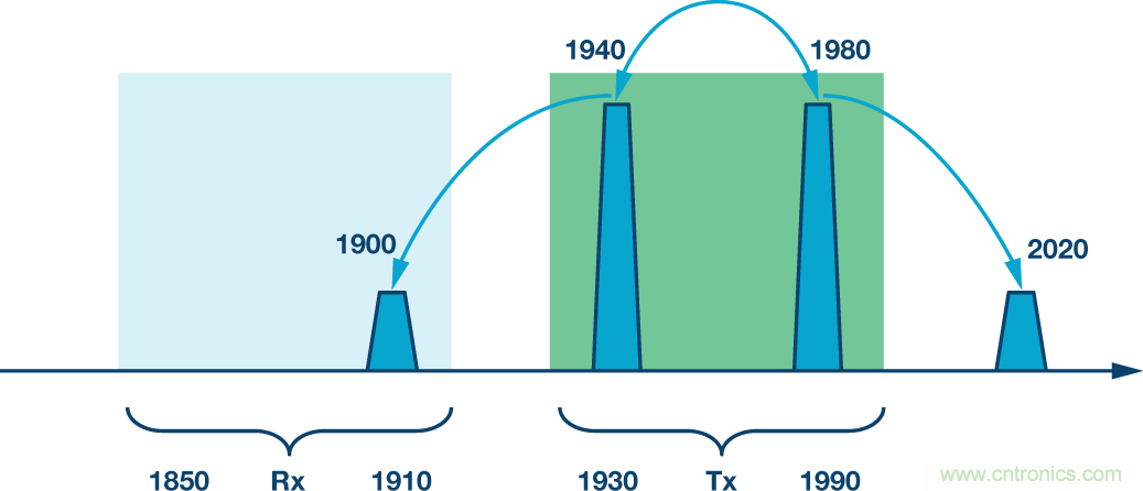 基站中的無源交調效應:了解挑戰(zhàn)和解決方案