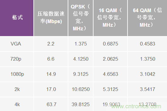 無人飛行器應(yīng)用中基于SDR的高分辨率、低延遲視頻傳輸