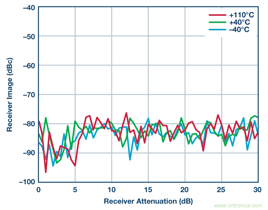 零中頻的優(yōu)勢： PCB 尺寸減小 50% ， 成本降低三分之二