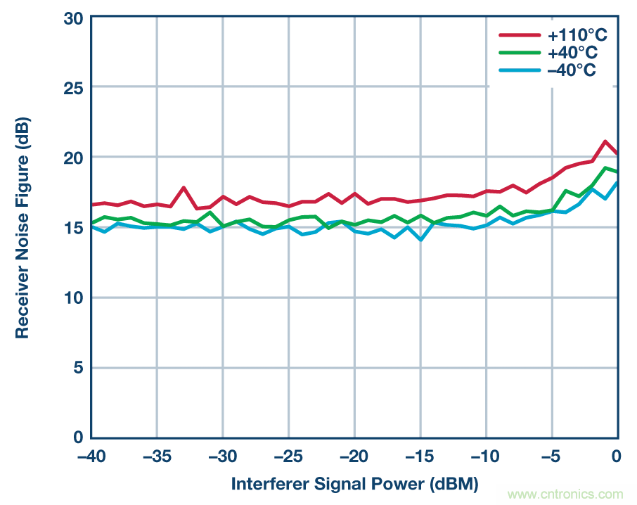 零中頻的優(yōu)勢： PCB 尺寸減小 50% ， 成本降低三分之二