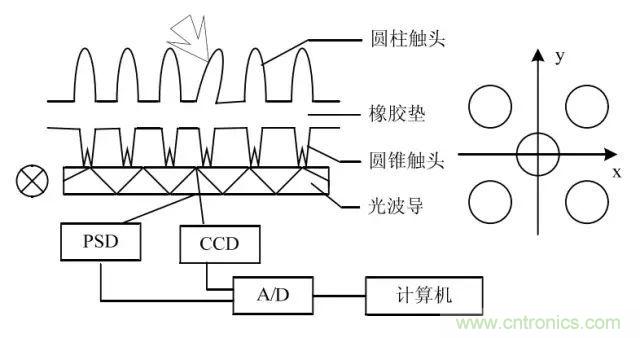 探秘電子皮膚&mdash;&mdash;觸覺傳感器