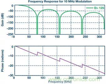 從系統(tǒng)架構(gòu)入手，高性能控制電路設(shè)計這三招妥妥滴