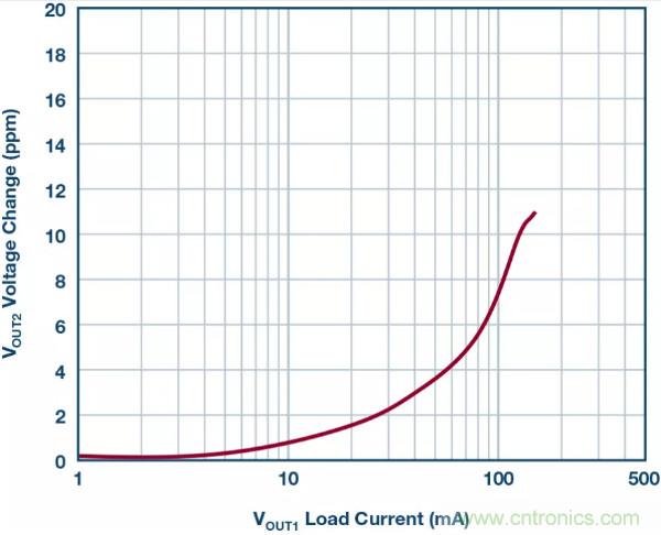 可驅(qū)動電流的高精度基準電壓源，它是這樣的&hellip;&hellip;