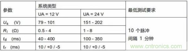 汽車拋負載測試新舊 ISO標(biāo)準(zhǔn)有何不同？