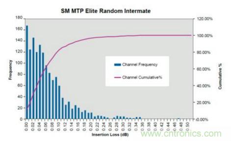 MPO連接器的優(yōu)點有哪些？