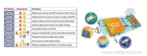 電源創(chuàng)新緊貼這些熱門應用，一起來給趨勢和新技術劃重點