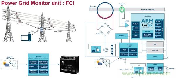 電源創(chuàng)新緊貼這些熱門應用，一起來給趨勢和新技術劃重點