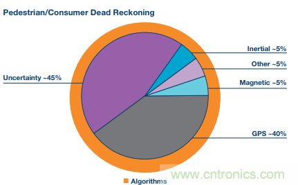 MEMS慣性傳感器輕松解決應(yīng)急救援&ldquo;定位&rdquo;問題