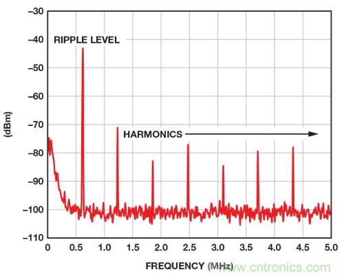 開關(guān)穩(wěn)壓器的頻率該如何選擇？