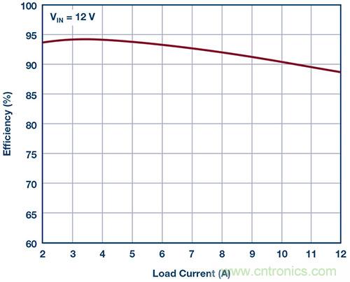42 V、6 A（峰值7 A）、超低EMI輻射、高效率降壓型穩(wěn)壓器
