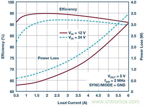 42 V、6 A（峰值7 A）、超低EMI輻射、高效率降壓型穩(wěn)壓器