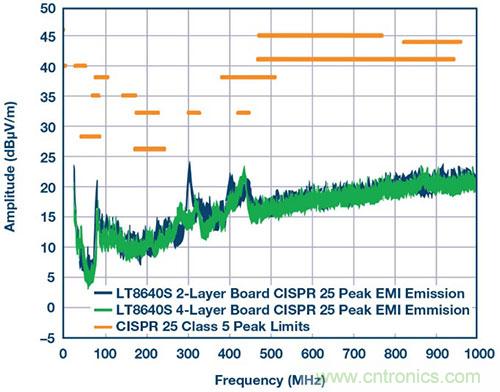 42 V、6 A（峰值7 A）、超低EMI輻射、高效率降壓型穩(wěn)壓器