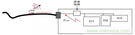如何通過PCB布局設(shè)計來解決EMC問題？