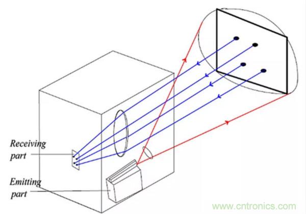 激光測(cè)距傳感器的原理及應(yīng)用，了解一下
