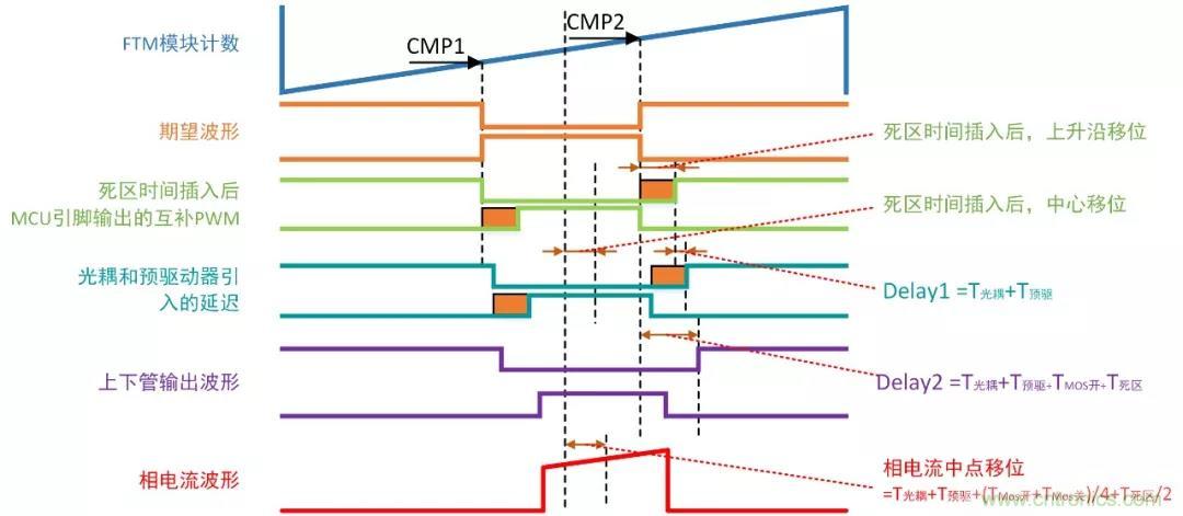 忽略了這個(gè)細(xì)節(jié)，F(xiàn)OC電流采樣當(dāng)然不準(zhǔn)
