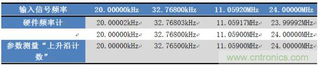 如何測(cè)量無(wú)源晶振的頻率？