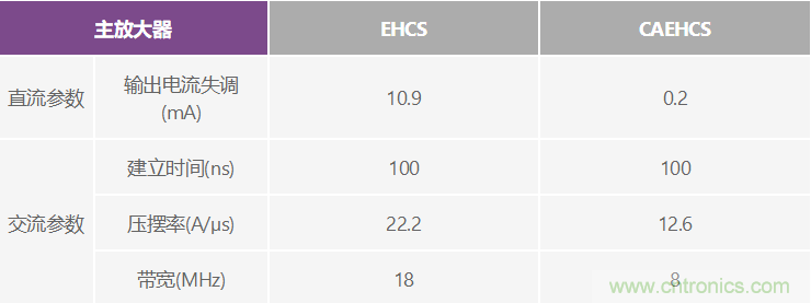 高精度、快速建立的大電流源