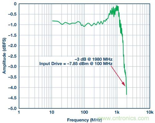 從直流到寬帶，模擬信號鏈設(shè)計不可忽略的&ldquo;共模&rdquo;