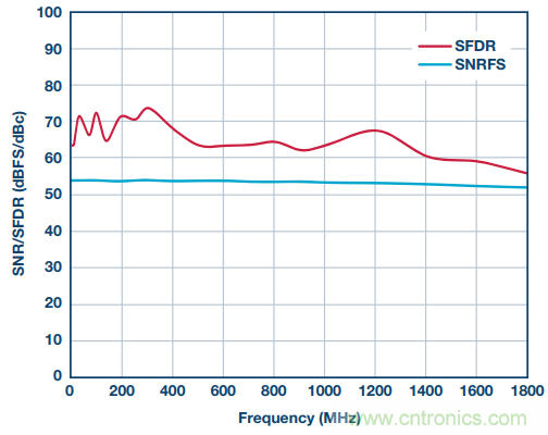從直流到寬帶，模擬信號鏈設(shè)計不可忽略的&ldquo;共模&rdquo;