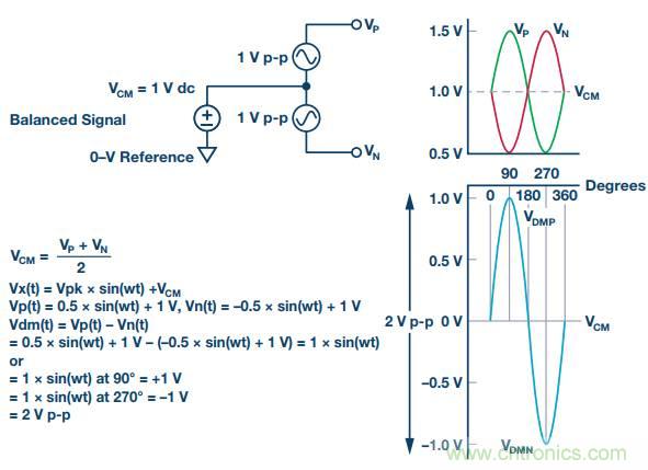 從直流到寬帶，模擬信號鏈設(shè)計不可忽略的&ldquo;共模&rdquo;