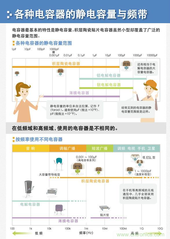 看漫畫(huà)，學(xué)電容