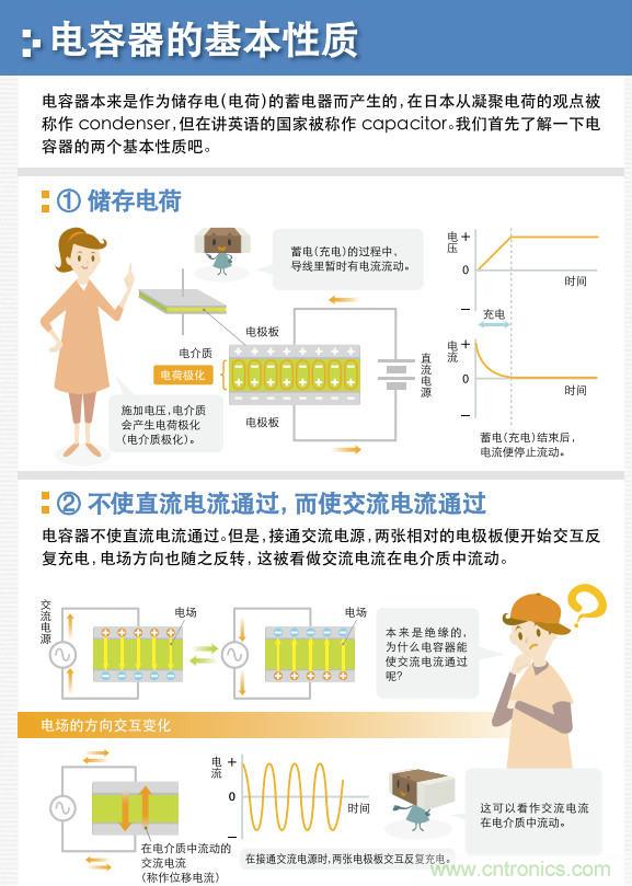 看漫畫(huà)，學(xué)電容