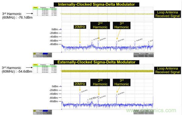 內(nèi)部時鐘和外部時鐘隔離的&Sigma;-&Delta;調(diào)制器
