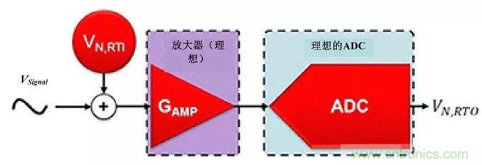 高分辨率&Delta;-&Sigma;ADC中有關(guān)噪聲的十大問題