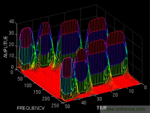 傅立葉分析和小波分析之間的關(guān)系？（通俗講解）