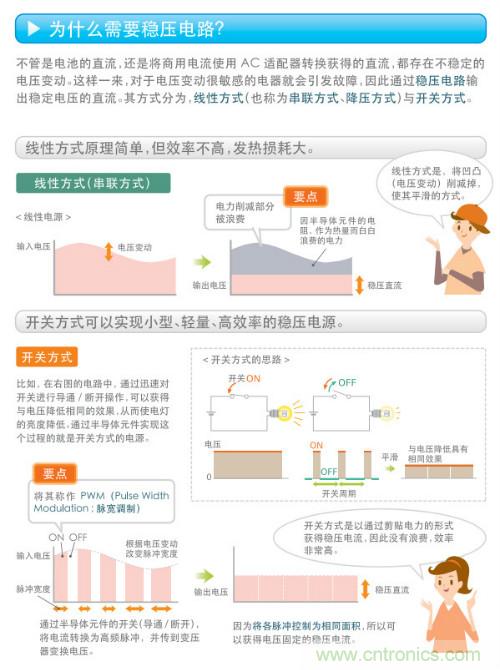 看漫畫，學電源