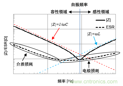 熟知陶瓷電容的細節(jié)，通往高手的必經(jīng)之路