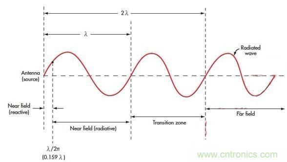 電磁場(chǎng)的近場(chǎng)和遠(yuǎn)場(chǎng)有什么差別？