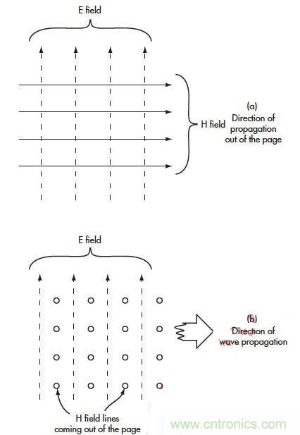 電磁場(chǎng)的近場(chǎng)和遠(yuǎn)場(chǎng)有什么差別？